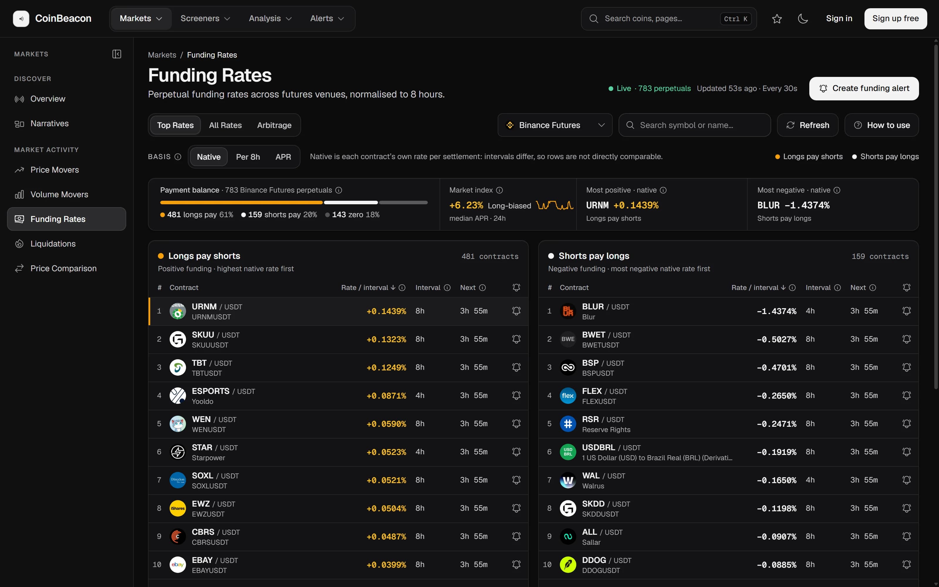 The CoinBeacon funding rates board for Binance Futures: a payment balance bar counting how many perpetuals have longs paying, shorts paying or zero, the market index, the most positive and most negative contracts, a Native, Per 8h and APR basis switch, and two tables ranking the highest positive and most negative rates with each contract's interval and time to next settlement.