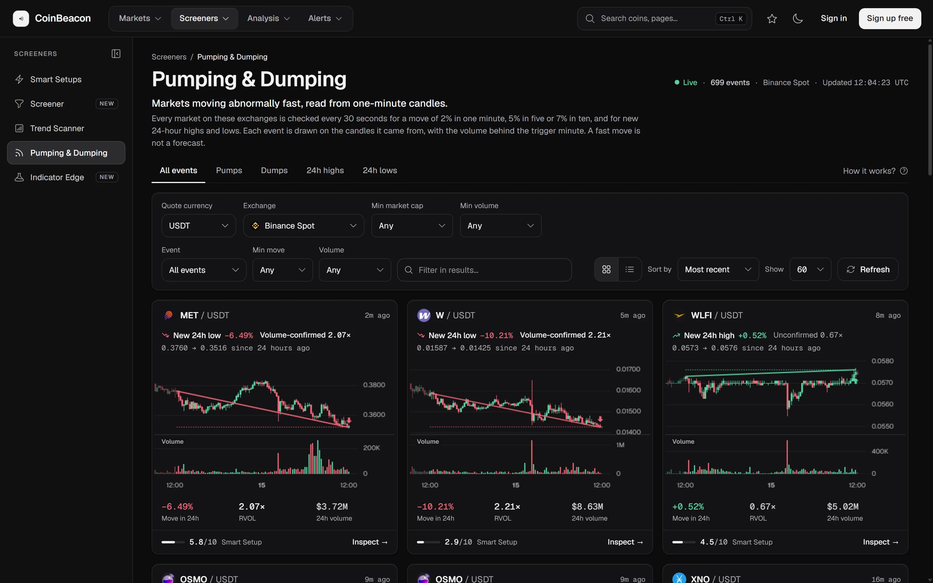 The CoinBeacon Pumping & Dumping board: filters for quote currency, exchange, market cap and volume, then event cards for MET, W and WLFI. Each card names the event, such as New 24h low −6.49%, tags it Volume-confirmed 2.07× or Unconfirmed 0.67×, shows the price move, a candle chart with volume bars, and the move, relative volume and 24-hour volume figures.