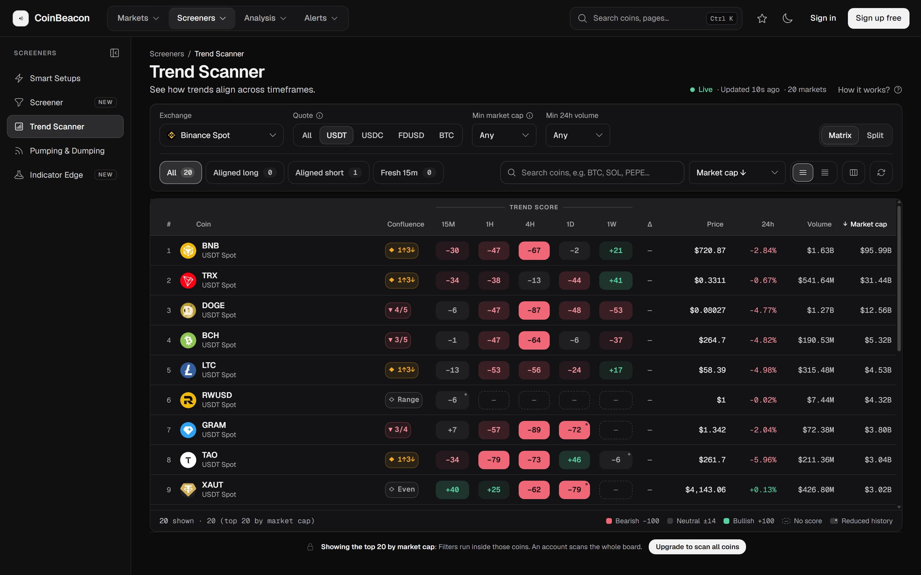 The CoinBeacon Trend Scanner matrix for Binance Spot, USDT pairs: rows for BNB, TRX, DOGE, BCH, LTC and other large coins, each with a confluence badge and a trend score from −100 to +100 in columns for 15 minutes, 1 hour, 4 hours, 1 day and 1 week, coloured red for bearish and green for bullish, above quick filters for All, Aligned long, Aligned short and Fresh 15m.