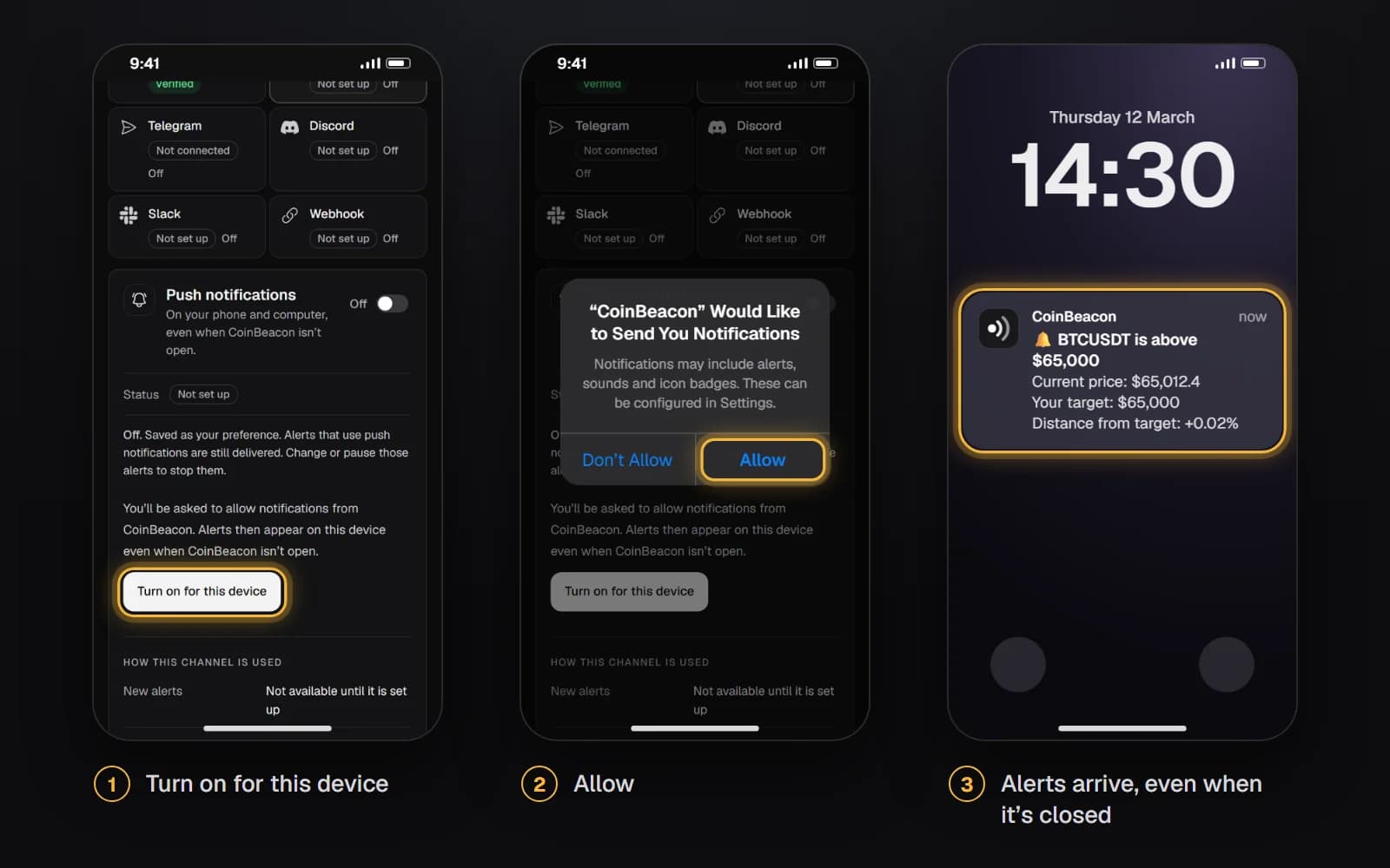 Three iPhone screens in order: CoinBeacon’s Settings, Notifications, Push pane in the Home Screen app with the Turn on for this device button highlighted; the iOS prompt asking whether CoinBeacon may send notifications, with Allow highlighted; and the Lock Screen showing a CoinBeacon notification that BTCUSDT is above $65,000, with the current price, target and distance.