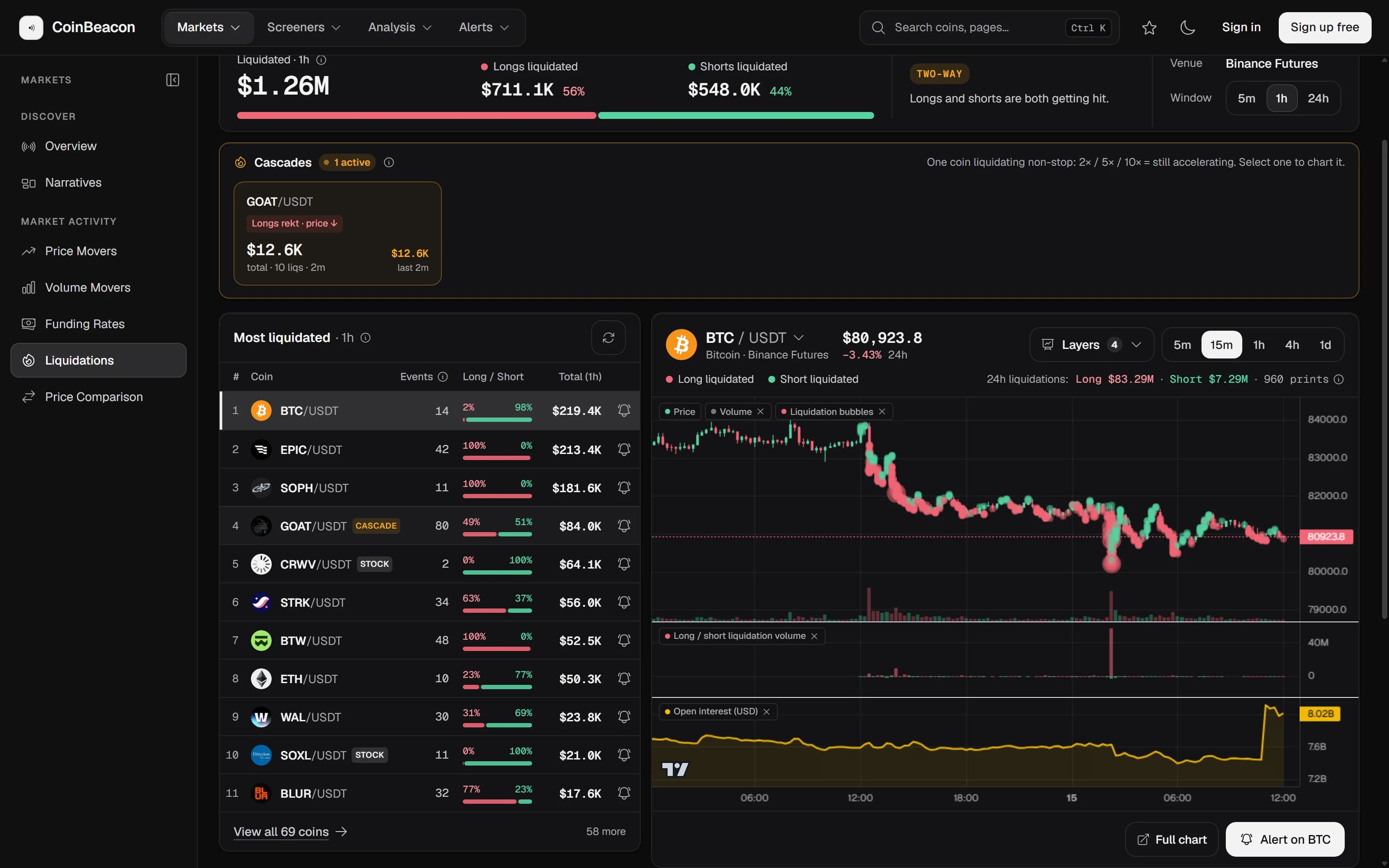 The CoinBeacon liquidations page for Binance Futures over one hour: totals for longs and shorts liquidated, a Cascades panel showing one active cascade on GOAT/USDT labelled longs liquidated with price falling, a table of the most liquidated coins with each one's long and short split, and a BTC/USDT chart with liquidation bubbles, liquidation volume and open interest panes.