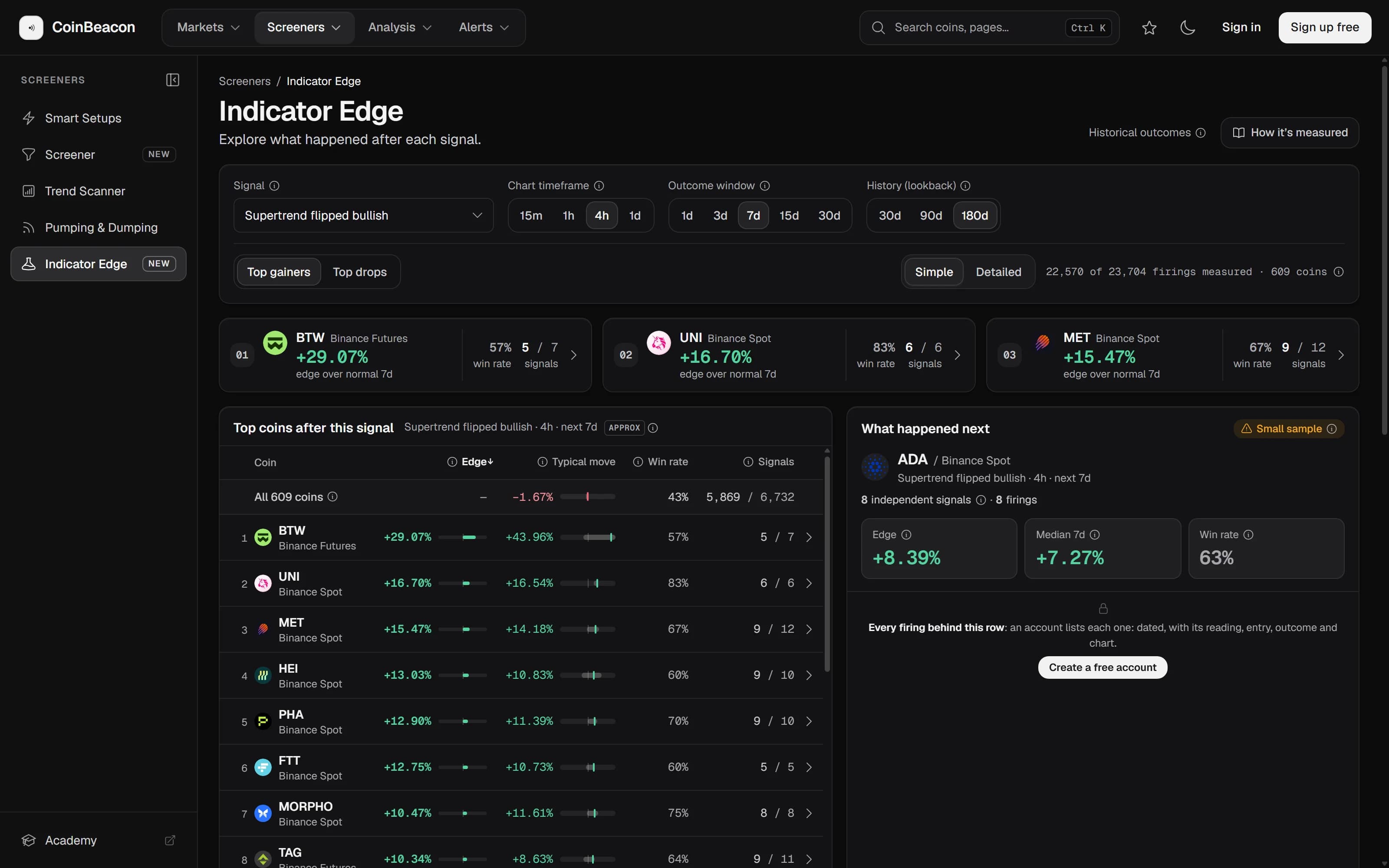 CoinBeacon's Indicator Edge set to Supertrend flipped bullish on the 4-hour chart with a 7-day outcome window and 180 days of history: the three coins with the largest edge as cards, a ranking table of edge, typical move, win rate and signals per coin, and a What happened next panel for one coin.