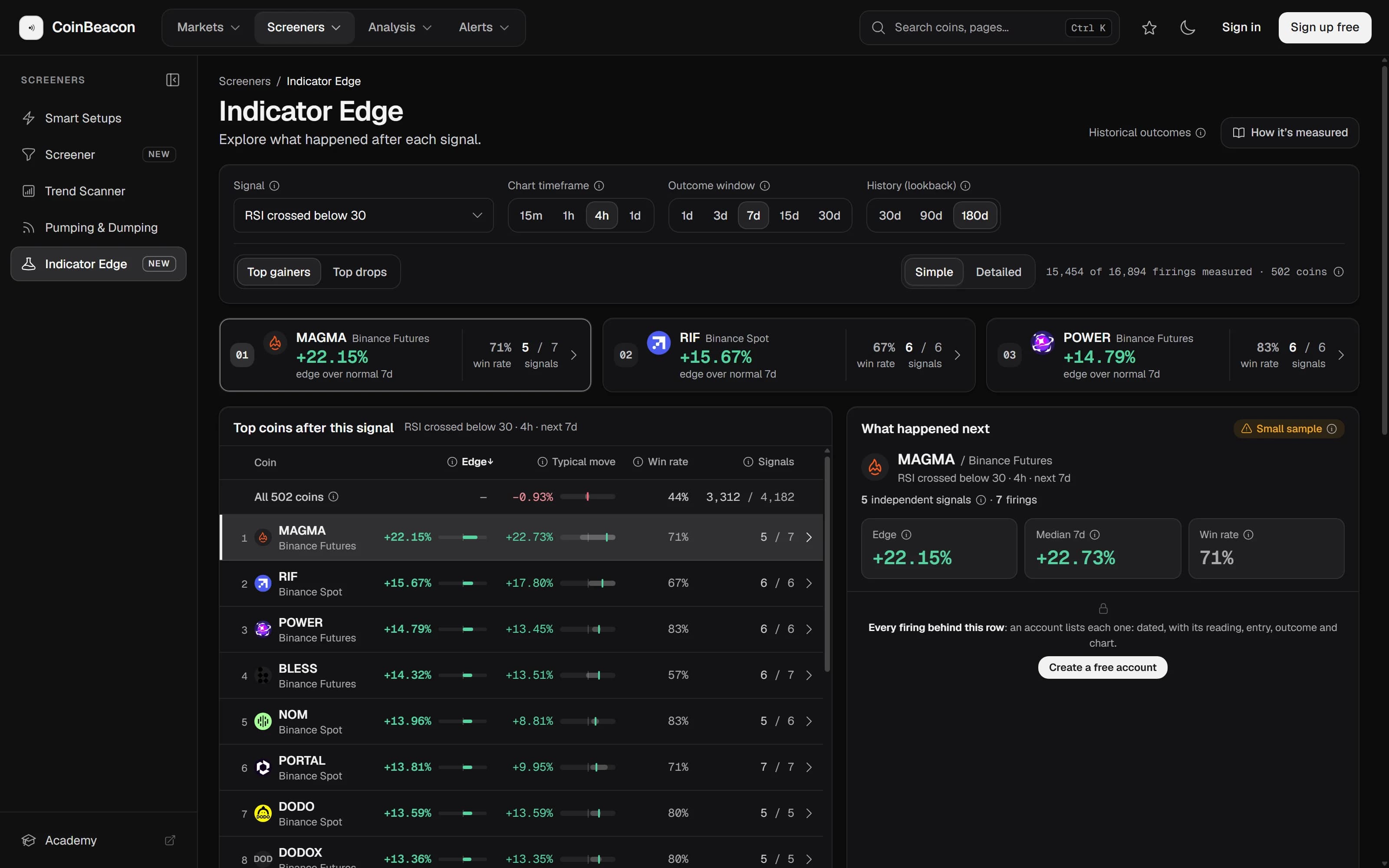 CoinBeacon's Indicator Edge set to RSI crossed below 30 on the 4-hour chart with a 7-day outcome window and 180 days of history: the three coins with the largest edge over their ordinary week as cards, then a ranking table with each coin's edge, typical move, win rate and number of signals, beside a What happened next panel for the selected coin.