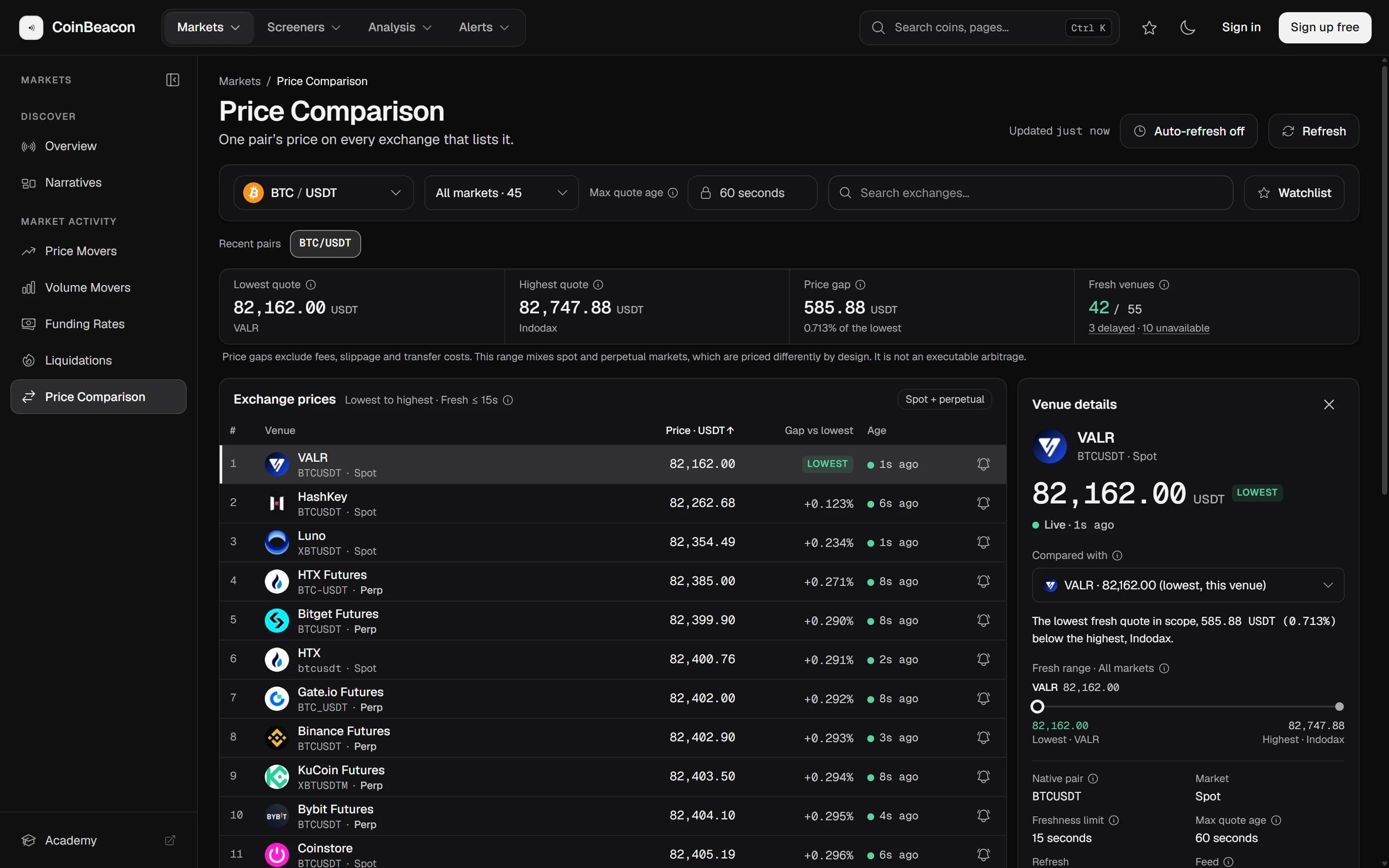 CoinBeacon's price comparison for BTC/USDT across 45 spot and perpetual markets: the lowest quote, the highest quote, the price gap between them and 42 of 55 venues fresh, above every exchange's price ranked from lowest to highest with its gap above the lowest and its age, beside a Venue details panel for the lowest quote.