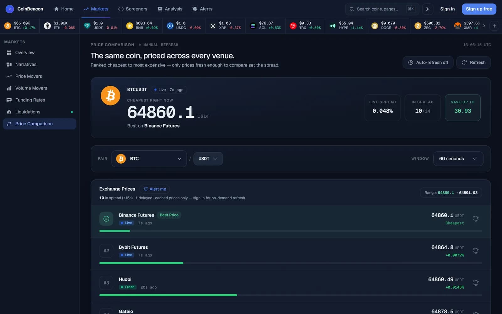 Price comparison for BTC/USDT: the cheapest venue highlighted, the live spread between venues, how many venues were fresh enough to count, and every exchange ranked by price.